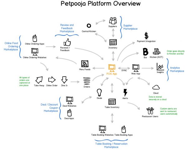 Petpooja Platform Overview